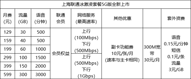 上海联通5G套餐资费一览表 超大流量任性用