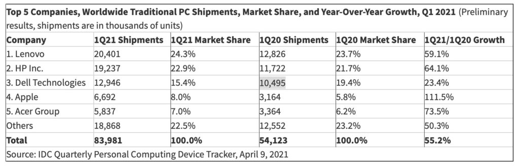 IDC：全球电脑出货量按年大增 55%苹果急升 111%
