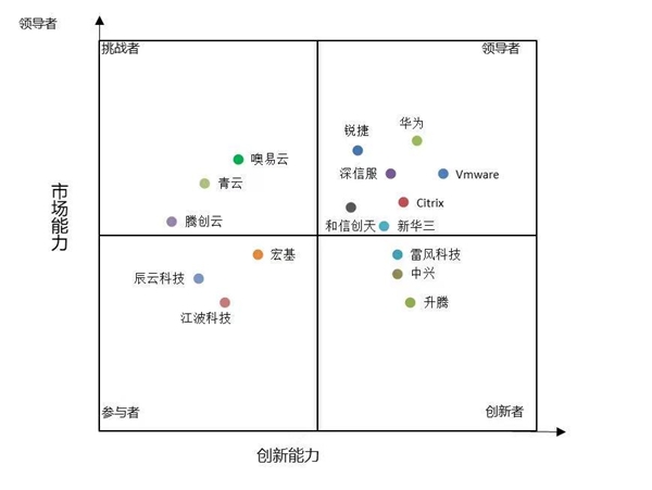 中国桌面云市场规模已突破206万个 超融合基础架构将有力拓宽桌面云的应用